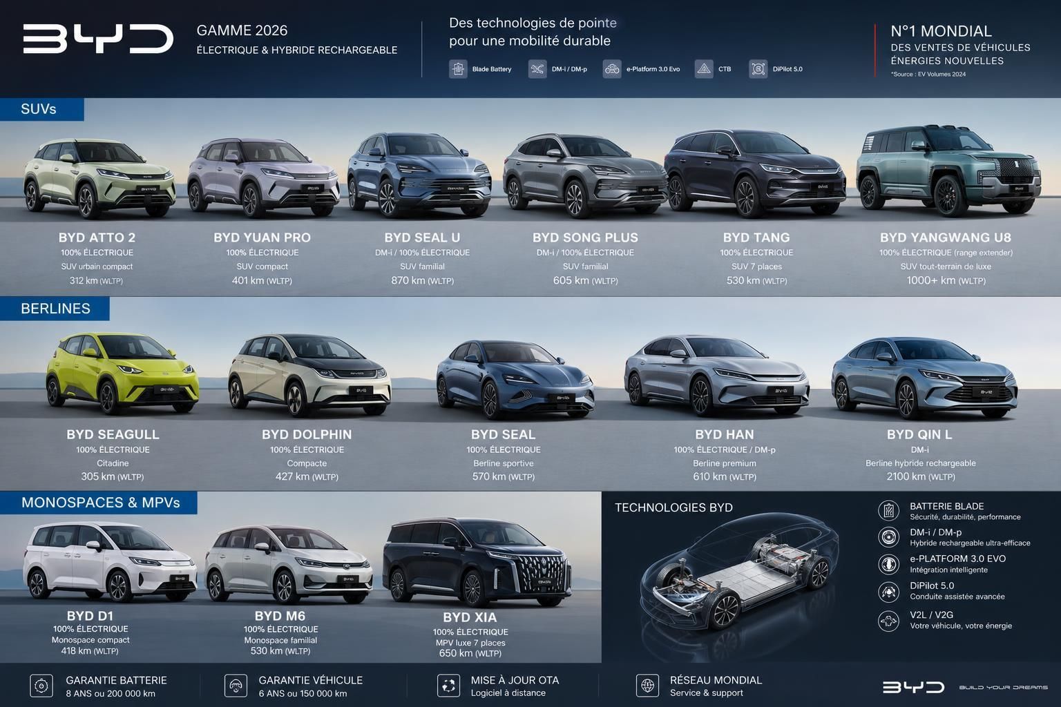 Découvrez comment BYD s'impose en leader sur le marché français des hybrides rechargeables, avec des innovations et une croissance rapide.