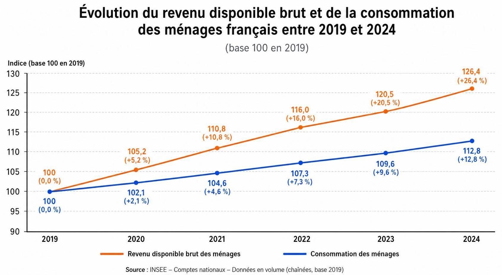 Analyse des tendances et fluctuations du pouvoir d'achat des ménages en France entre 2019 et 2024, basée sur les données de l'Insee.